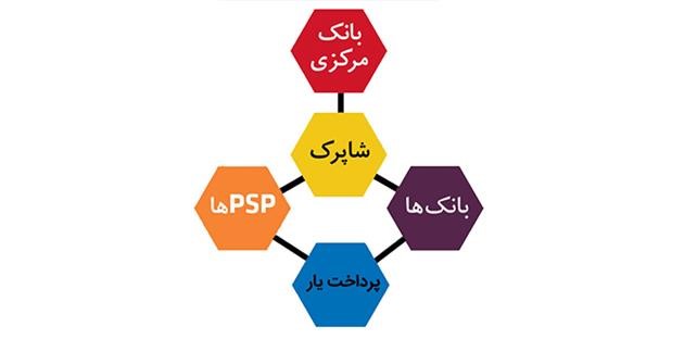 ثبت درخواست در شرکت PSP